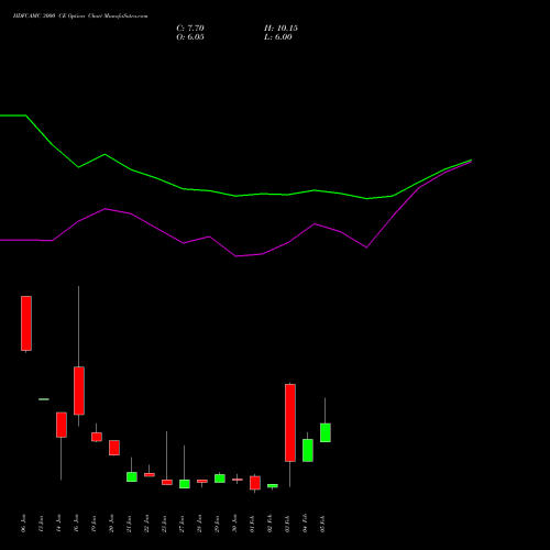 HDFCAMC 3000 CE (CALL) 24 February 2026 options price chart analysis Hdfc Amc Limited 