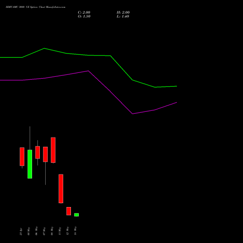 HDFCAMC 3080 CE (CALL) 26 May 2026 options price chart analysis Hdfc Amc Limited 
