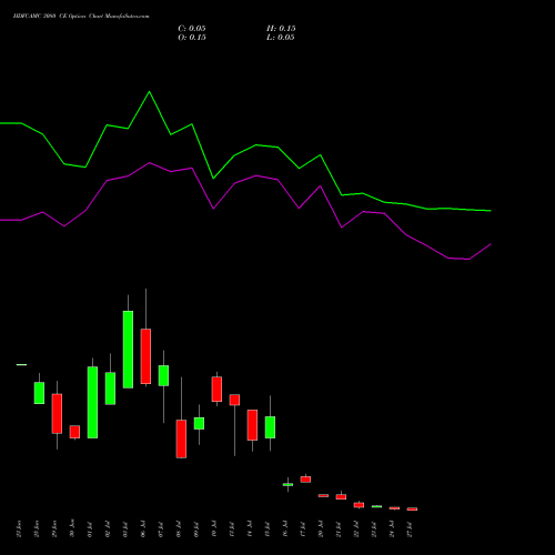 HDFCAMC 3080 CE (CALL) 28 July 2026 options price chart analysis Hdfc Amc Limited 