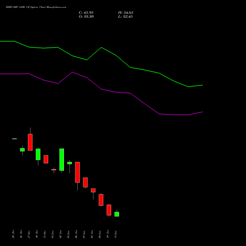 HDFCAMC 4100 CE CALL indicators chart analysis Hdfc Amc Limited options price chart strike 4100 CALL