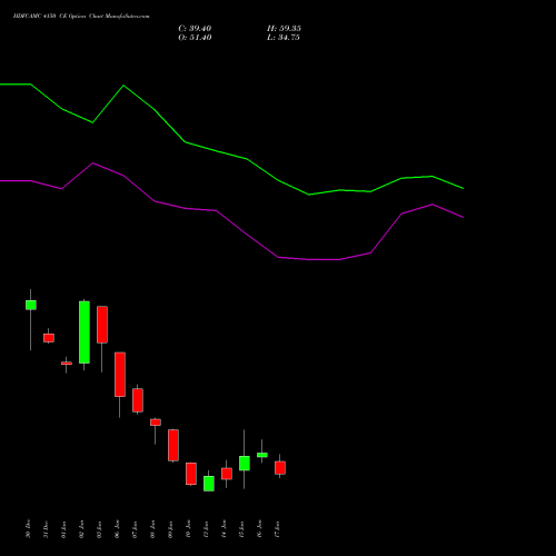 HDFCAMC 4150 CE CALL indicators chart analysis Hdfc Amc Limited options price chart strike 4150 CALL