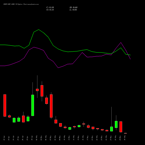HDFCAMC 4200 CE CALL indicators chart analysis Hdfc Amc Limited options price chart strike 4200 CALL