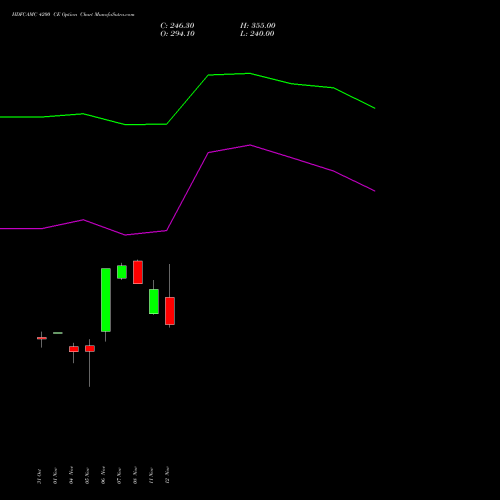 HDFCAMC 4200 CE CALL indicators chart analysis Hdfc Amc Limited options price chart strike 4200 CALL