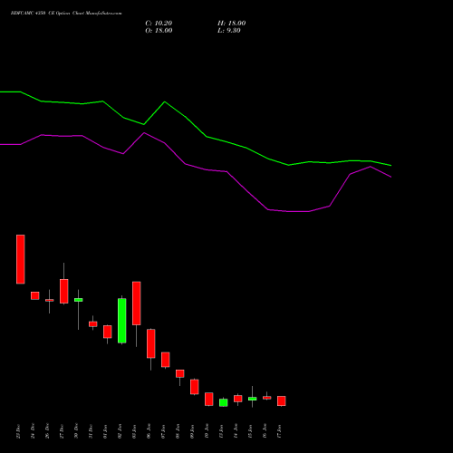 HDFCAMC 4350 CE CALL indicators chart analysis Hdfc Amc Limited options price chart strike 4350 CALL