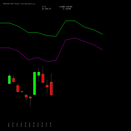 HDFCAMC 4450 CE CALL indicators chart analysis Hdfc Amc Limited options price chart strike 4450 CALL