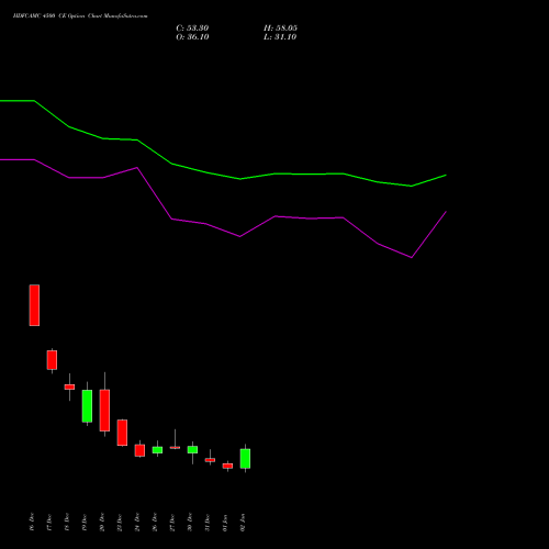 HDFCAMC 4500 CE CALL indicators chart analysis Hdfc Amc Limited options price chart strike 4500 CALL