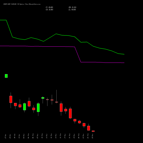 Live HDFCAMC 5450.00 CE (CALL) 25 November 2025 options price chart analysis Hdfc Amc Limited 