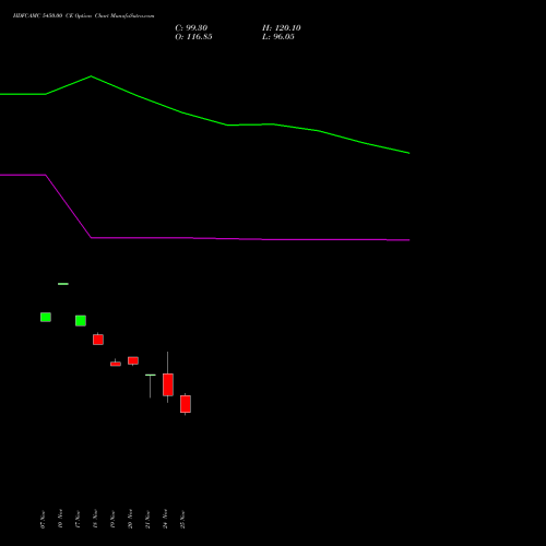 Live HDFCAMC 5450.00 CE (CALL) 30 December 2025 options price chart analysis Hdfc Amc Limited 
