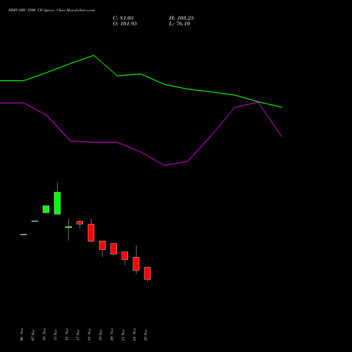 Live HDFCAMC 5500 CE (CALL) 30 December 2025 options price chart analysis Hdfc Amc Limited 