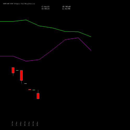 Live HDFCAMC 5550 CE (CALL) 30 December 2025 options price chart analysis Hdfc Amc Limited 