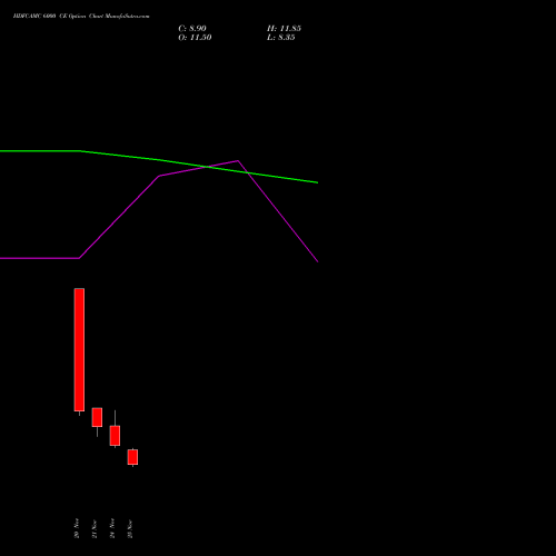 Live HDFCAMC 6000 CE (CALL) 30 December 2025 options price chart analysis Hdfc Amc Limited 