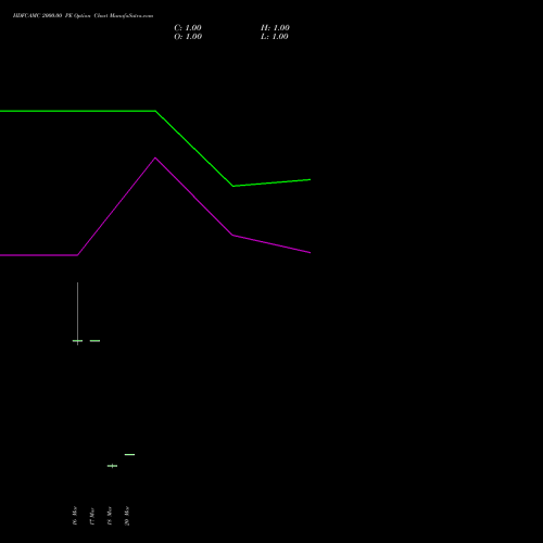 HDFCAMC 2000.00 PE (PUT) 30 March 2026 options price chart analysis Hdfc Amc Limited 