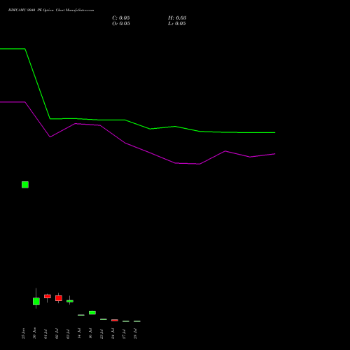 HDFCAMC 2040 PE (PUT) 28 July 2026 options price chart analysis Hdfc Amc Limited 