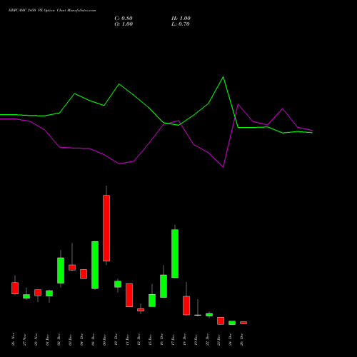 HDFCAMC 2450 PE (PUT) 30 December 2025 options price chart analysis Hdfc Amc Limited 