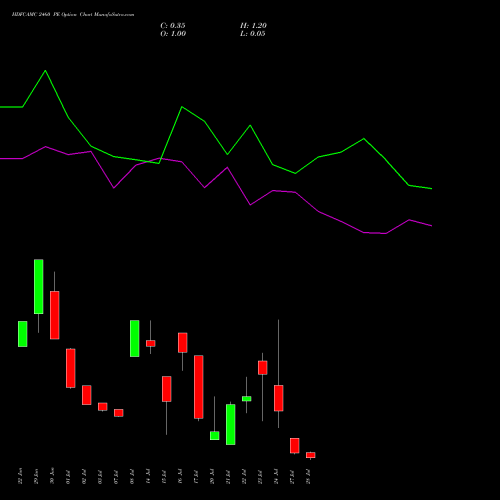 HDFCAMC 2460 PE (PUT) 28 July 2026 options price chart analysis Hdfc Amc Limited 