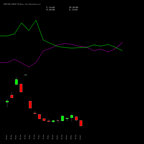 HDFCAMC 2500.00 PE (PUT) 28 July 2026 options price chart analysis Hdfc Amc Limited 