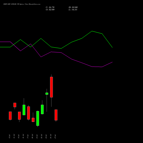 HDFCAMC 2550.00 PE (PUT) 28 July 2026 options price chart analysis Hdfc Amc Limited 
