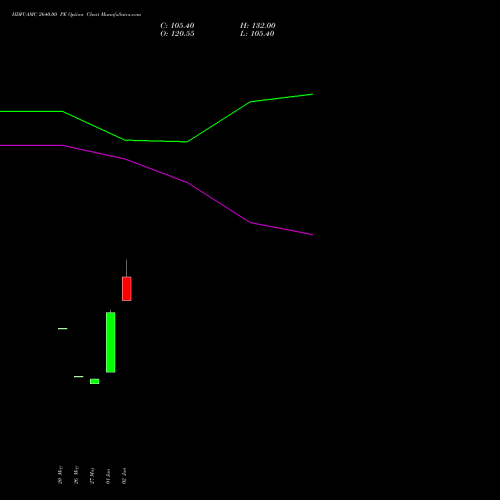 HDFCAMC 2640.00 PE (PUT) 30 June 2026 options price chart analysis Hdfc Amc Limited 