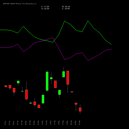 HDFCAMC 2720.00 PE (PUT) 26 May 2026 options price chart analysis Hdfc Amc Limited 