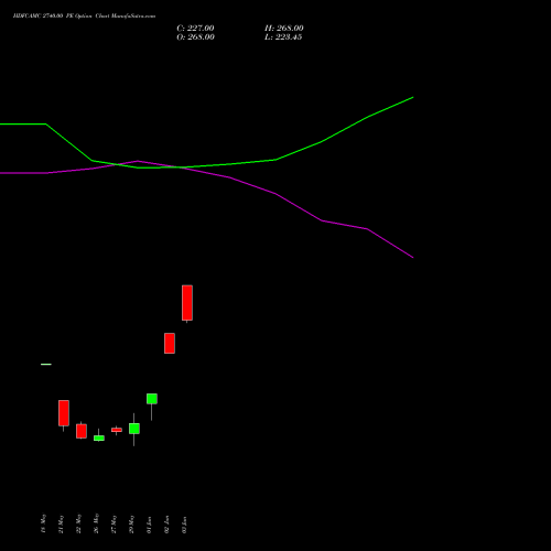 HDFCAMC 2740.00 PE (PUT) 30 June 2026 options price chart analysis Hdfc Amc Limited 