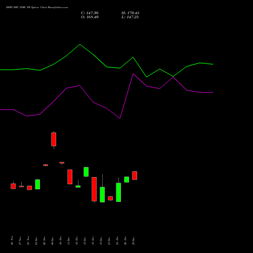 HDFCAMC 2800 PE (PUT) 30 December 2025 options price chart analysis Hdfc Amc Limited 
