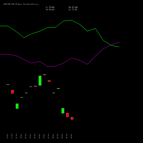 HDFCAMC 2800 PE (PUT) 24 February 2026 options price chart analysis Hdfc Amc Limited 