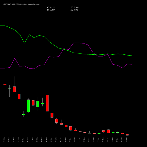 HDFCAMC 4000 PE PUT indicators chart analysis Hdfc Amc Limited options price chart strike 4000 PUT