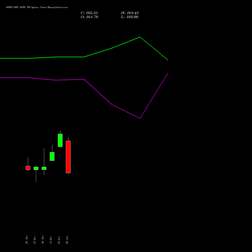 HDFCAMC 4250 PE PUT indicators chart analysis Hdfc Amc Limited options price chart strike 4250 PUT