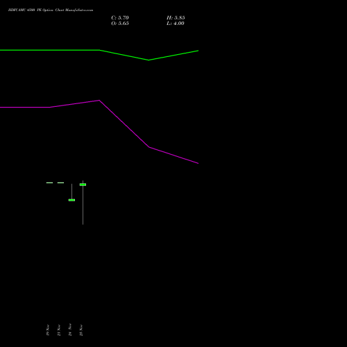 Live HDFCAMC 4500 PE (PUT) 30 December 2025 options price chart analysis Hdfc Amc Limited 