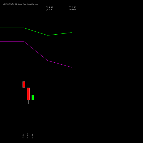 Live HDFCAMC 4700 PE (PUT) 30 December 2025 options price chart analysis Hdfc Amc Limited 