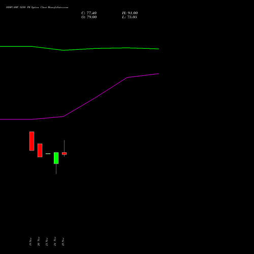 Live HDFCAMC 5250 PE (PUT) 30 December 2025 options price chart analysis Hdfc Amc Limited 