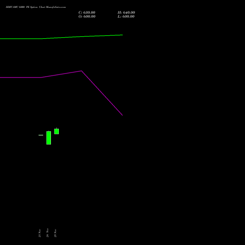 Live HDFCAMC 6000 PE (PUT) 30 December 2025 options price chart analysis Hdfc Amc Limited 