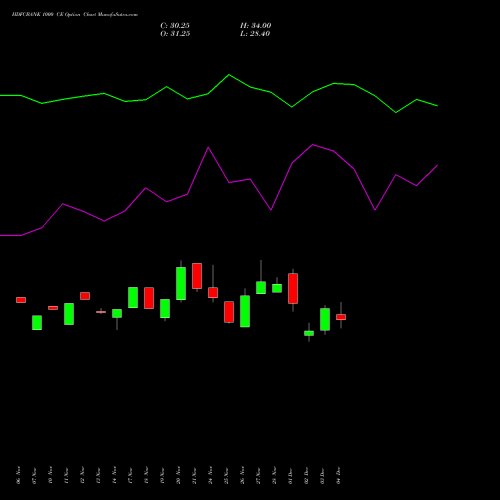 Live HDFCBANK 1000 CE (CALL) 27 January 2026 options price chart analysis HDFC Bank Limited 
