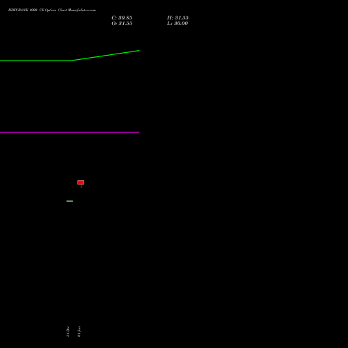 HDFCBANK 1000 CE (CALL) 30 March 2026 options price chart analysis HDFC Bank Limited 