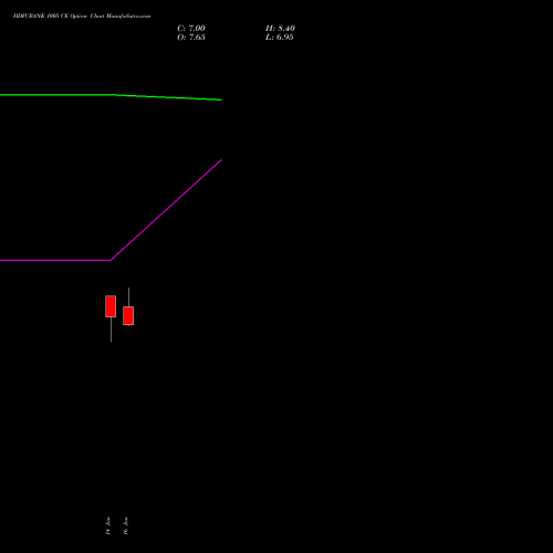 HDFCBANK 1005 CE (CALL) 24 February 2026 options price chart analysis HDFC Bank Limited 