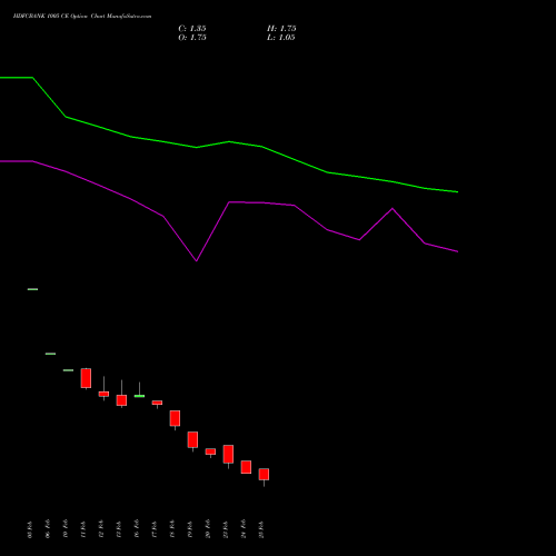 HDFCBANK 1005 CE (CALL) 30 March 2026 options price chart analysis HDFC Bank Limited 