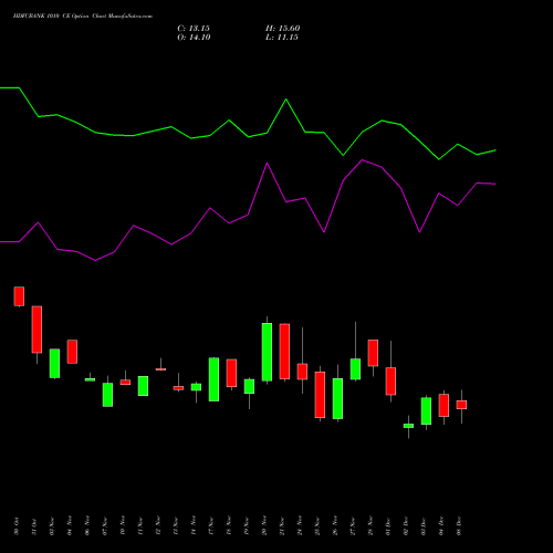 Live HDFCBANK 1010 CE (CALL) 30 December 2025 options price chart analysis HDFC Bank Limited 