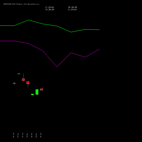 Live HDFCBANK 1010 CE (CALL) 27 January 2026 options price chart analysis HDFC Bank Limited 