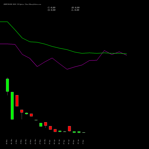 HDFCBANK 1010 CE (CALL) 28 April 2026 options price chart analysis HDFC Bank Limited 