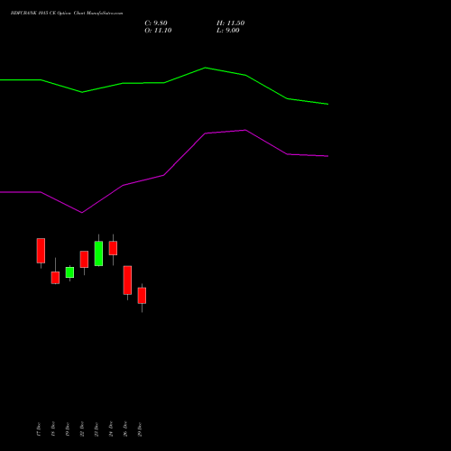 HDFCBANK 1015 CE (CALL) 27 January 2026 options price chart analysis HDFC Bank Limited 