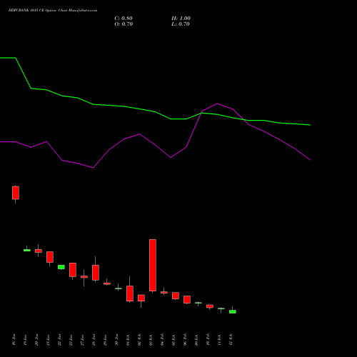 HDFCBANK 1015 CE (CALL) 24 February 2026 options price chart analysis HDFC Bank Limited 