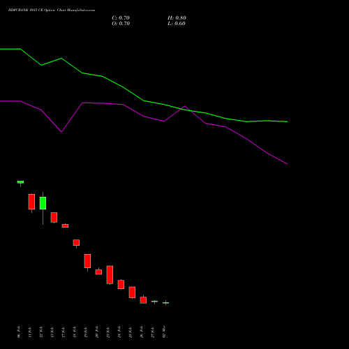 HDFCBANK 1015 CE (CALL) 30 March 2026 options price chart analysis HDFC Bank Limited 