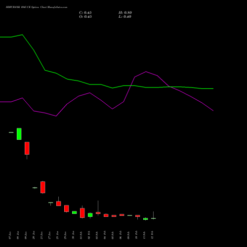 HDFCBANK 1045 CE (CALL) 24 February 2026 options price chart analysis HDFC Bank Limited 