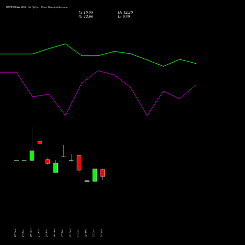 Live HDFCBANK 1050 CE (CALL) 27 January 2026 options price chart analysis HDFC Bank Limited 