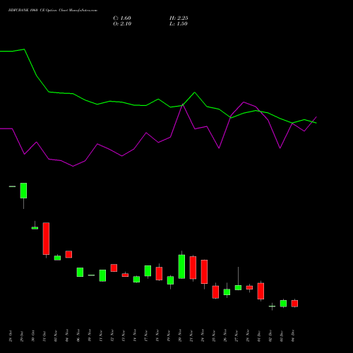 Live HDFCBANK 1060 CE (CALL) 30 December 2025 options price chart analysis HDFC Bank Limited 