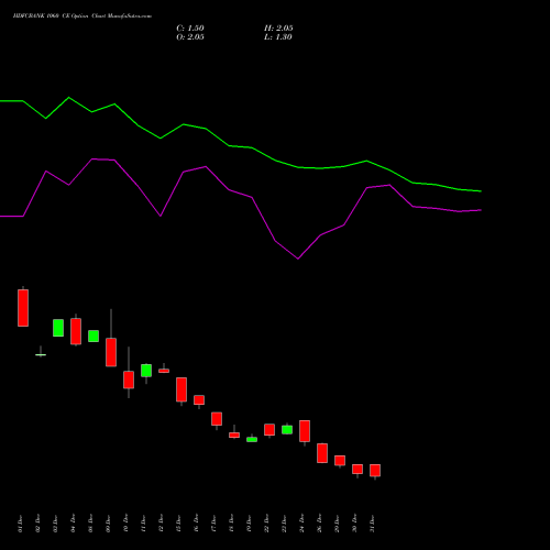 HDFCBANK 1060 CE (CALL) 27 January 2026 options price chart analysis HDFC Bank Limited 