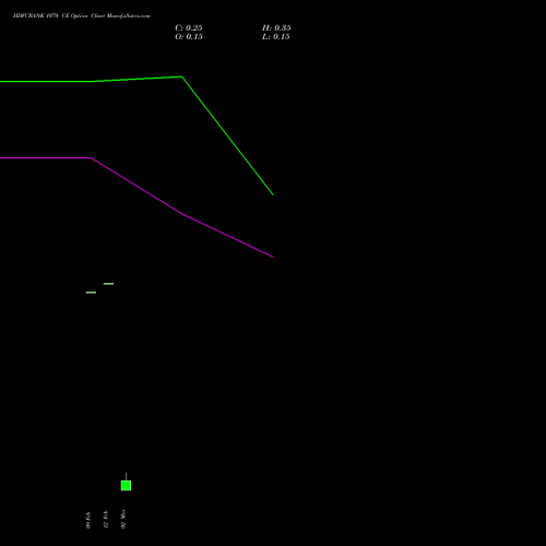 HDFCBANK 1070 CE (CALL) 30 March 2026 options price chart analysis HDFC Bank Limited 