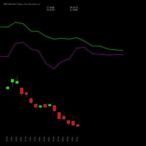 HDFCBANK 1080 CE (CALL) 27 January 2026 options price chart analysis HDFC Bank Limited 