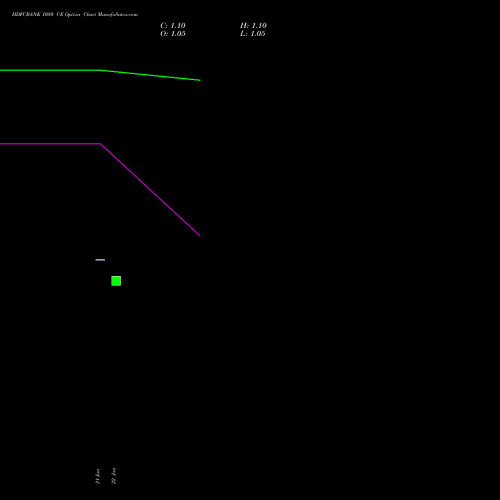 HDFCBANK 1080 CE (CALL) 24 February 2026 options price chart analysis HDFC Bank Limited 