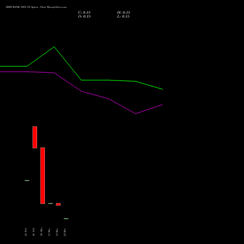 HDFCBANK 1085 CE (CALL) 30 March 2026 options price chart analysis HDFC Bank Limited 